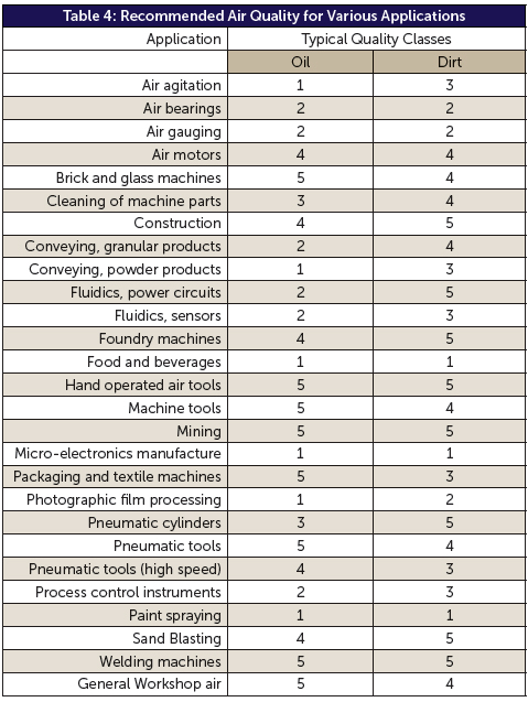 recommended-air-quaility-for-various-applications-table recommended-air-quaility-for-various-applications-table