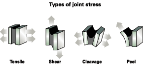 Adhesive-6-JointStress1a.gif