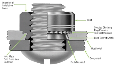 Fasteners hold a firm fix in thin sheet metal