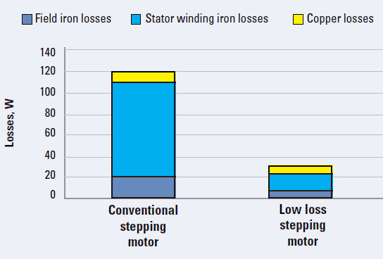 Conventional-vs-Low-Loss-St-Motors.jpg