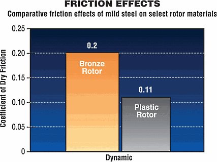 friction effects on rotor materials