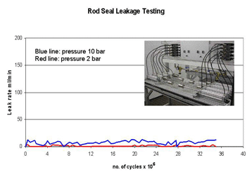 Rod_Sealing_Leakage_Testing.gif