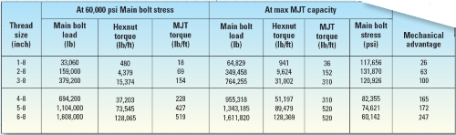 Bolt And Nut Torque Chart