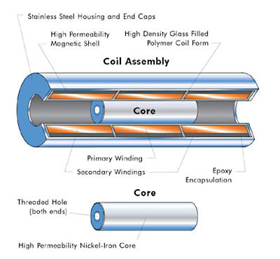 macro-sensors-lvdt-diagram.jpg