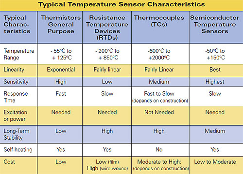 Rtd Types Chart