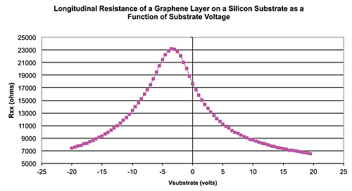 Longitudinal-resistance-of-a-graphene-layer