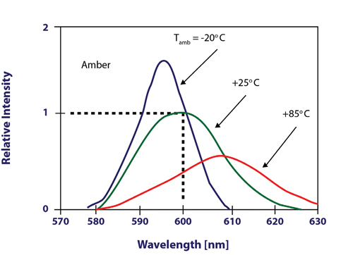 Effect-of-temperature-on-the-wavelengths-emitting-from-an-LED