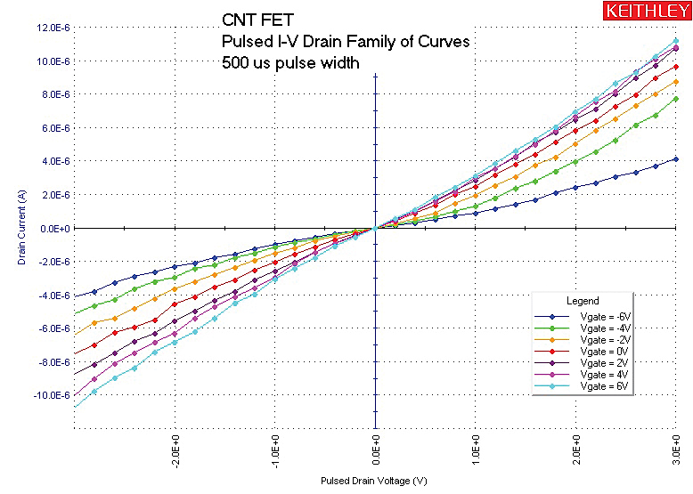 Family-of-curves-of-CNT-FET-generated-using-two-SMUs