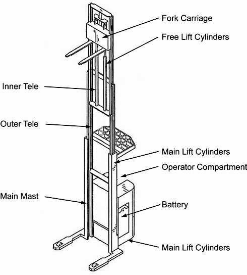 Forklift Manufacturer Streamlines Design And Reduces Costs Using Dfma Software