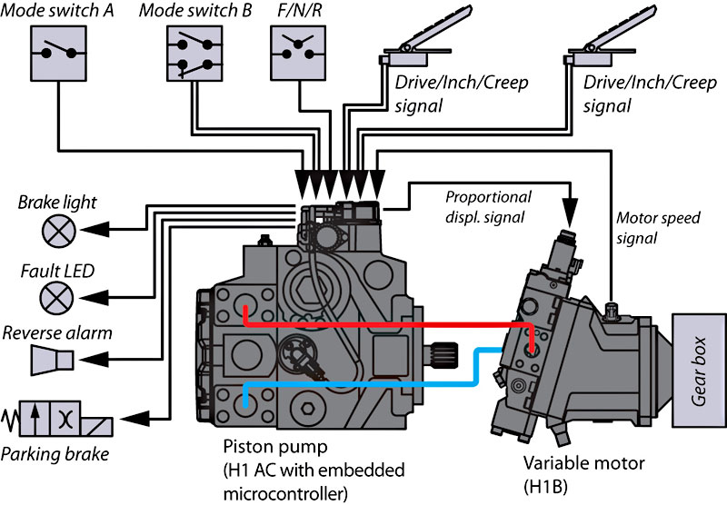 Sauer-Danfoss-SIL-2-Certified-Automotive-Control-2