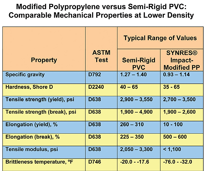 Semi-Rigid-PVC-Synres-1000-series-compounds-table