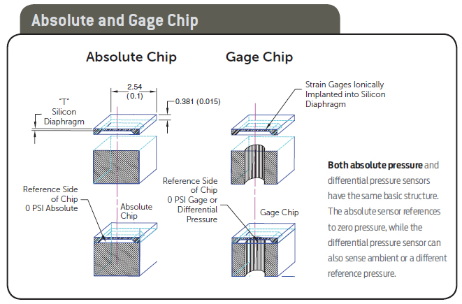 absolute-and-gage-chip