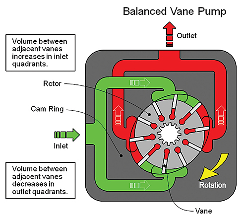 balanced-vane-pump