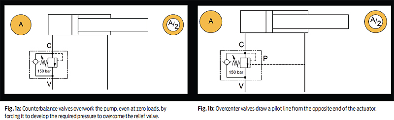 Overcenter Valves are Key to Hydraulic Control Overcenter Valves are Key to Hydraulic Control