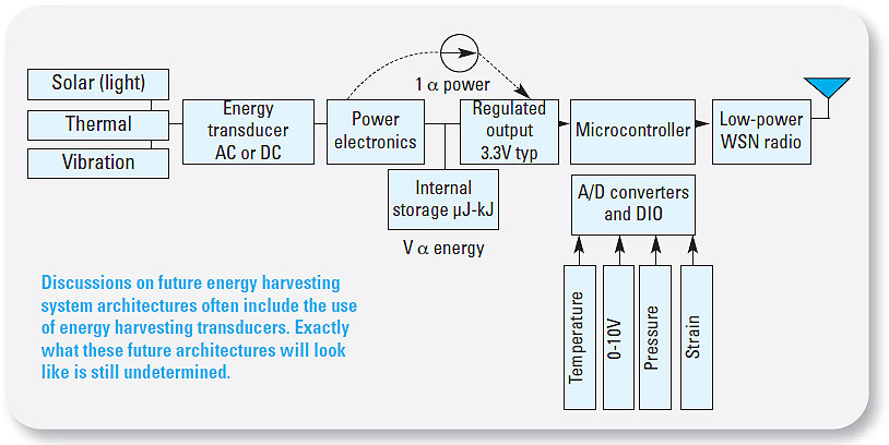 energy harvesting