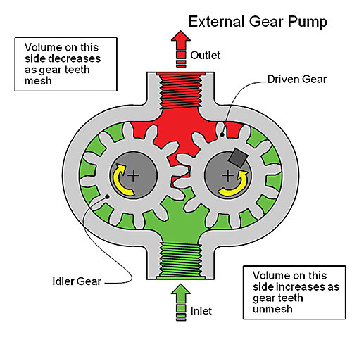 køretøj Examen album Blive kold A Quick and Easy Guide to Hydraulic Pump Technology and Selection