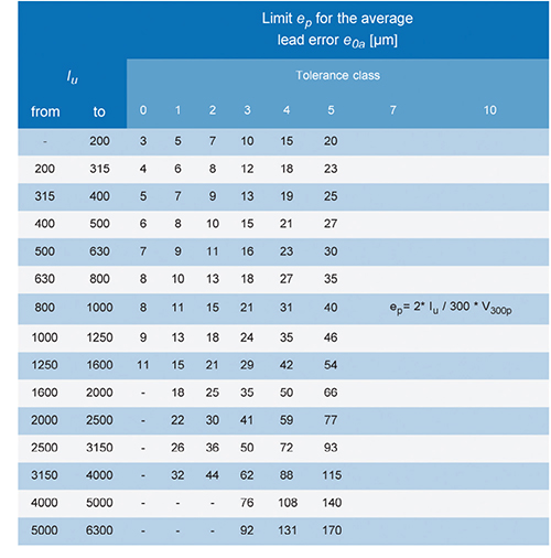 Ball Screw Accuracy Chart