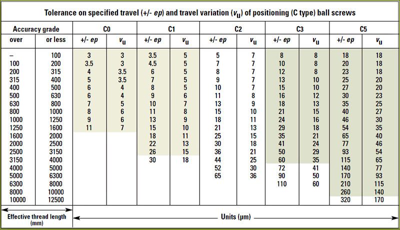 Screw Classification Chart