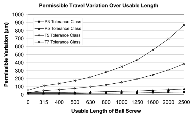 Ball Screw Accuracy Chart