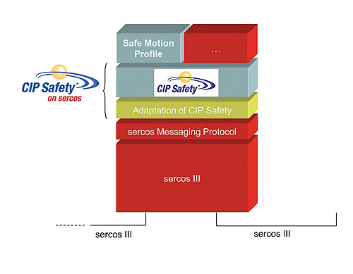 Sercos-CIP-Safety