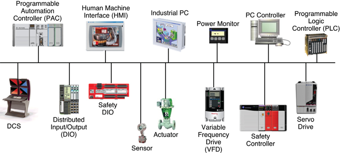 IACS-and-network-infrastructure-devices-used-within-a-typical-CPwE-architecture IACS-and-network-infrastructure-devices-used-within-a-typical-CPwE-architecture