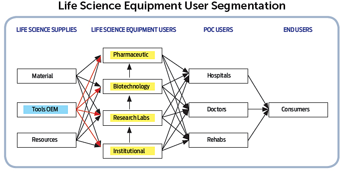 Life-Science-Equipment-User-Segmentation