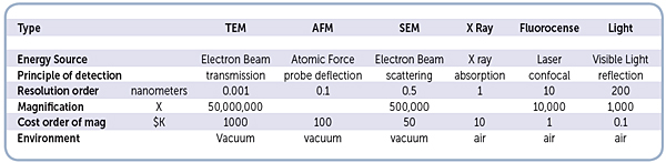 chart-of-various-microscope-technologies