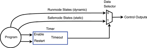 dedicated-reset-signal-watchdog-timer