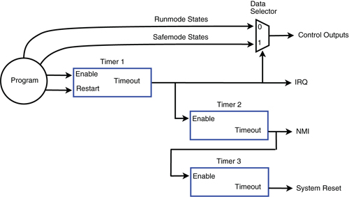 multistage-watchdog-timer