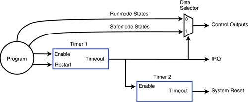 two-stage-watchdog-timer