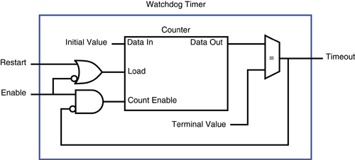 watchdog-timer