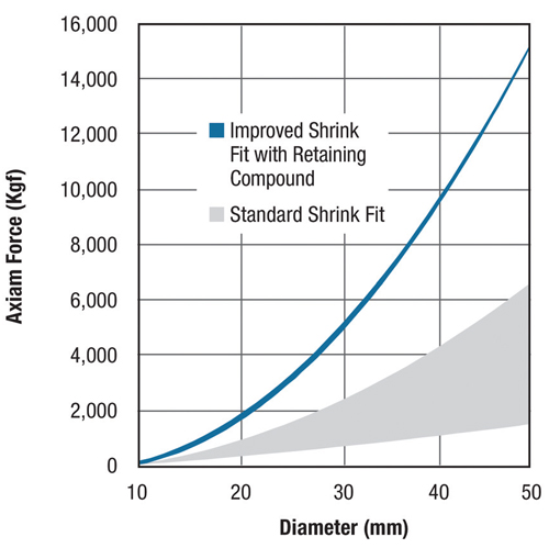 improved-shrink-fit-with-retaining-compound