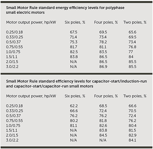 small-motor-rule-standards