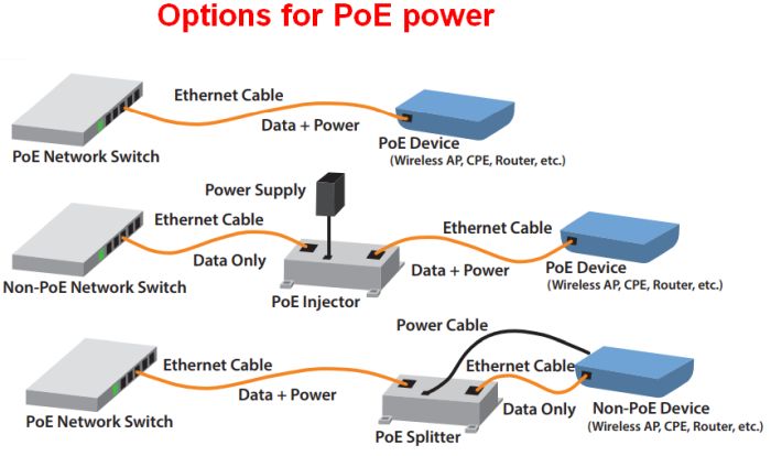 IoT could owe further advances to Power-over-Ethernet cabling poe wiring schematic 