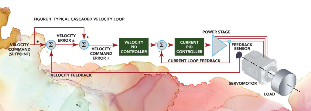 Shown here is a typical cascaded velocity loop.