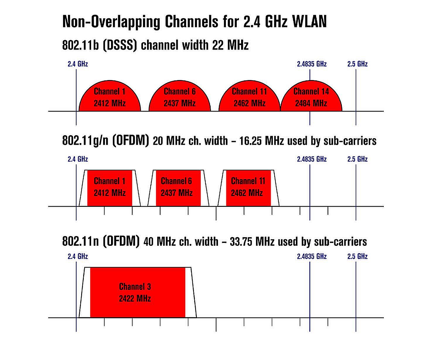 NA channels