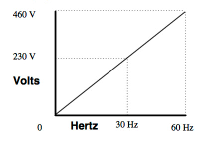 V/Hz Control