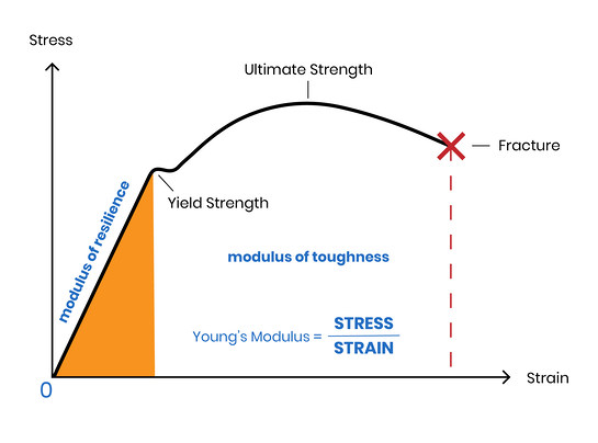 What is Young’s modulus (with 3D printing materials)?