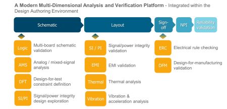 PCB process advances