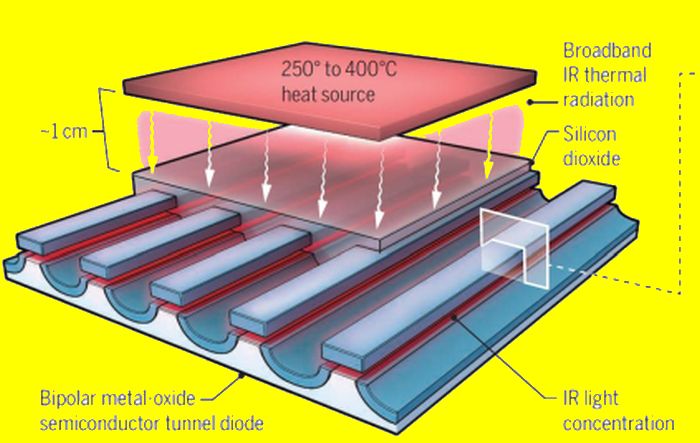 utilsigtet brud Kirurgi Harnessing waste heat for electrical power