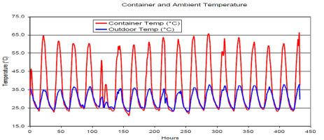 temperature variations